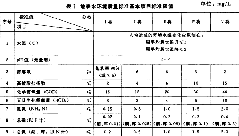 地表水环境质量标准